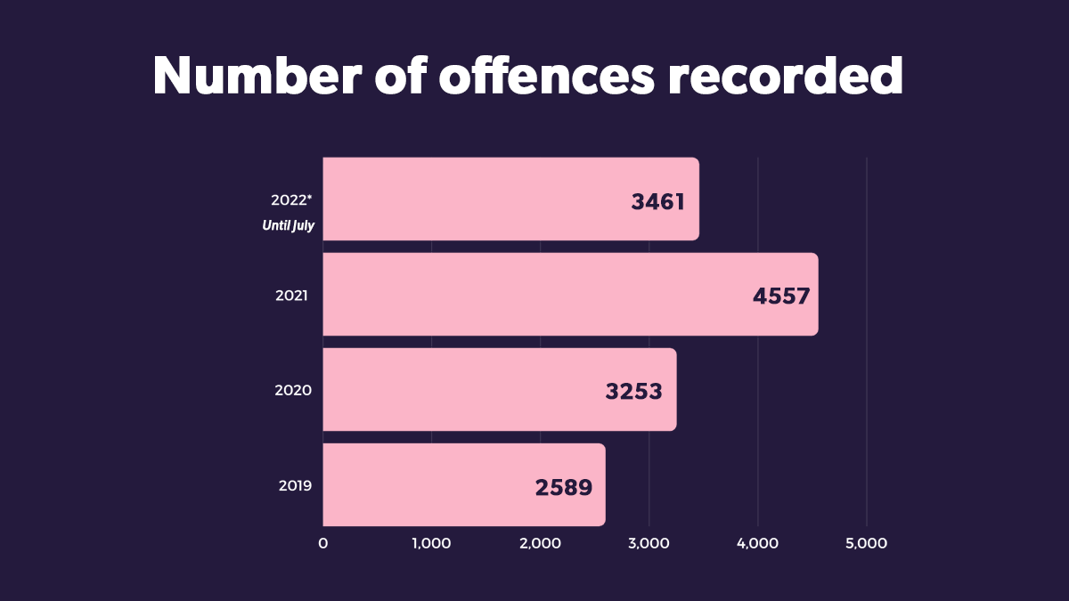 Bar graph showing number of offences